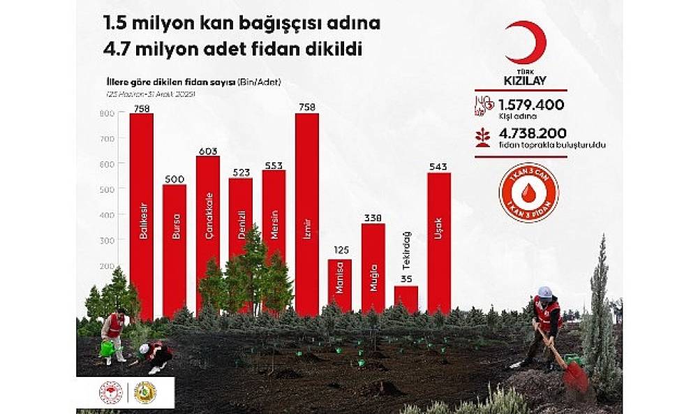 1.5 MİLYON KAN BAĞIŞ&Ccedil;ISI ADINA 4.7 MİLYON FİDAN DİKİLDİ