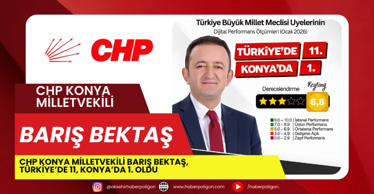 CHP Konya Milletvekili Barış Bektaş, T&uuml;rkiye&rsquo;de 11 Konya&rsquo;da 1. Oldu