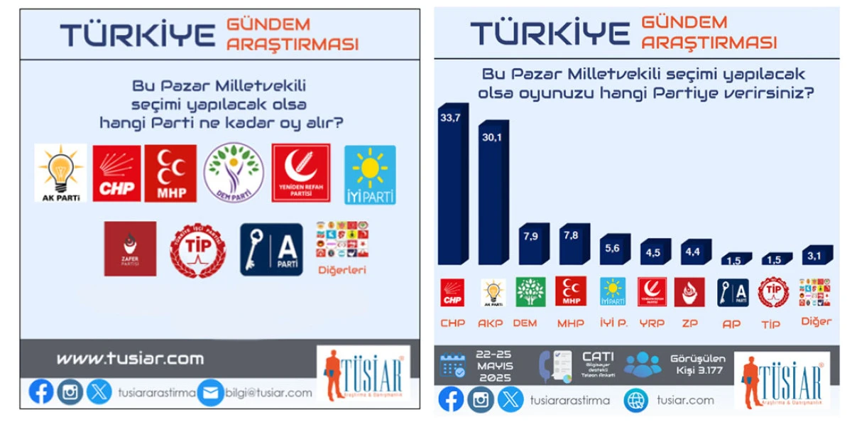 TÜSİAR TÜRKIYE GÜNDEM ARAŞTIRMASI - MAYIS 2025 SONUÇLARI