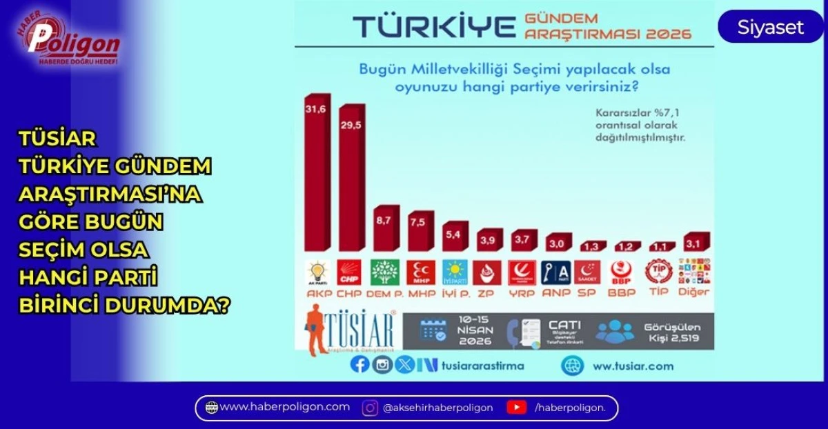 T&Uuml;SİAR T&Uuml;RKİYE G&Uuml;NDEM ARAŞTIRMASI&rsquo;NA G&Ouml;RE BUG&Uuml;N SE&Ccedil;İM OLSA HANGİ PARTİ BİRİNCİ DURUMDA?